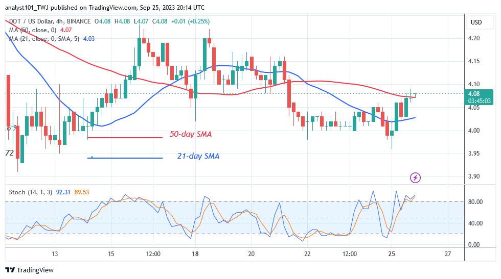Polkadot Is in a Narrow Range as It Prepares to Rebound