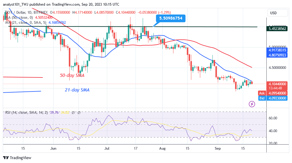 Polkadot Is Oversold as It Drops to Its Previous Low of $3.91   