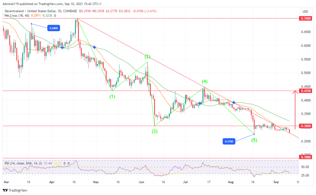 Decentraland (MANAUSD) Fails to Decline Further As Price Consolidates At Discount