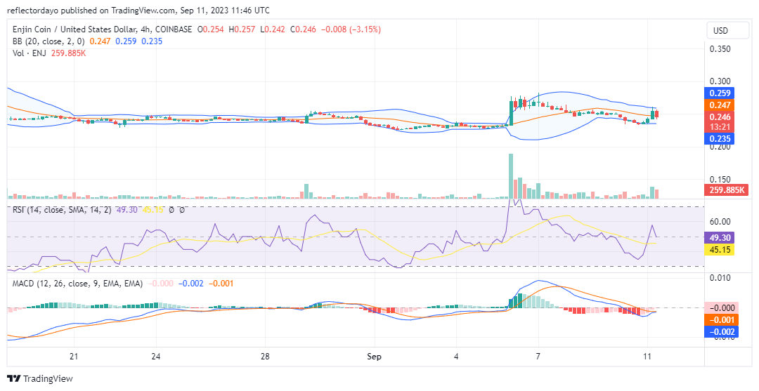 Enjin Coin (ENJ/USD) Reclaims the Crucial $0.250 Price Level