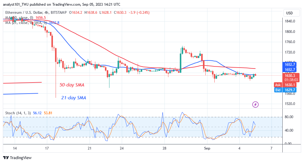  Ethereum's Range Shrinks below $1,640 as Traders' Show Disinterest 