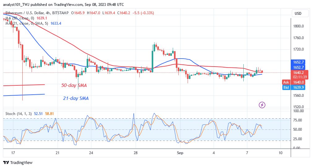 Ethereum Pauses above $1,600 as Traders Show Disinterest in the Market Direction 