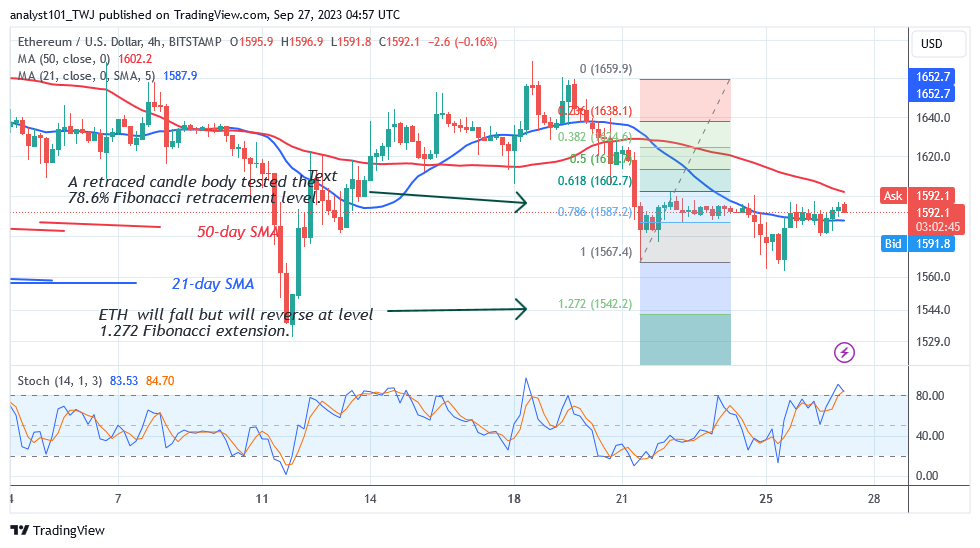 Ethereum Recoups above $1,500 Low but Remains below the Recent High