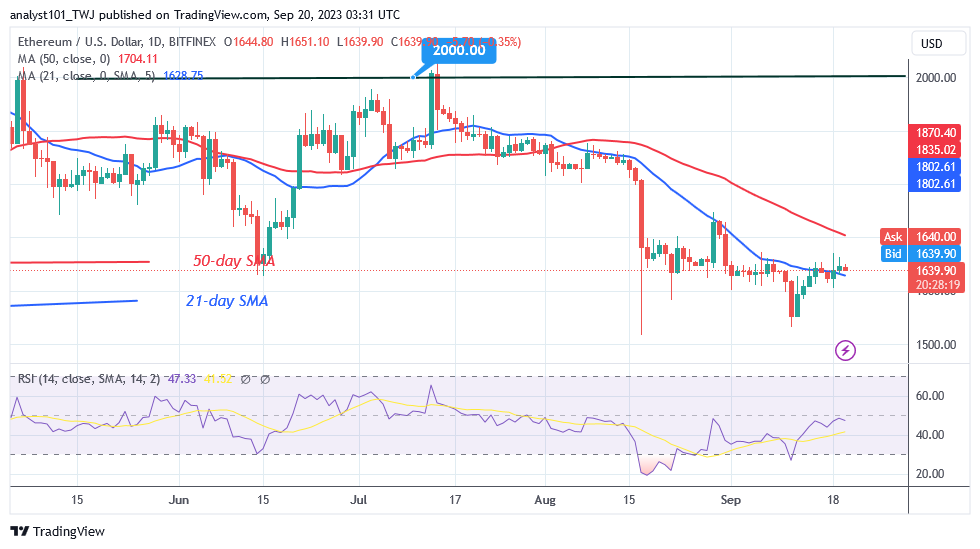  Ethereum Falls below $1,600 as Bears Seize Control