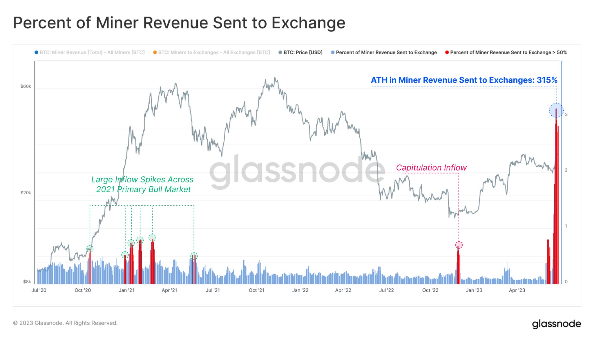 BTC miner holdings outflow