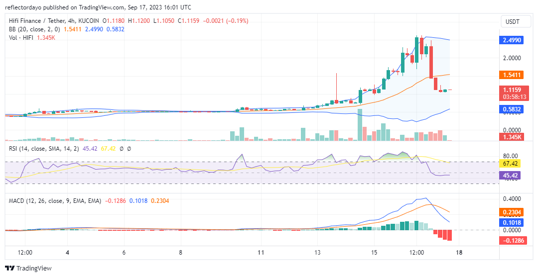 Top Trending Coins for Today, September 17: HIFI, BTC, PEPE, COMP, and SOL