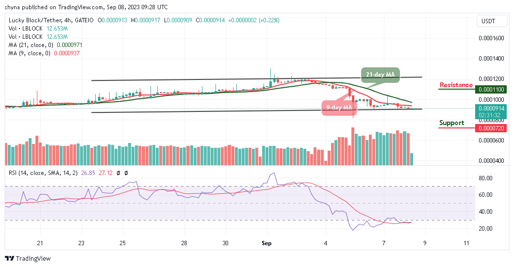 Lucky Block Price Prediction: LBLOCK/USD Retreats to Recover Above $0.000100