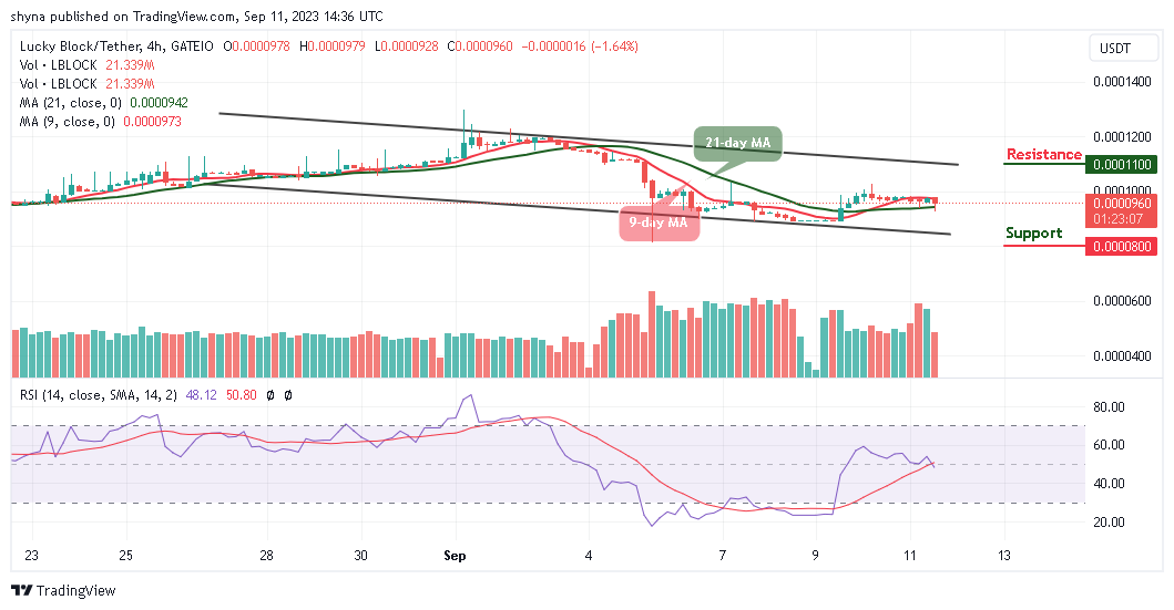 Lucky Block Price Prediction: LBLOCK/USD Shows Weakness at $0.000098 Level