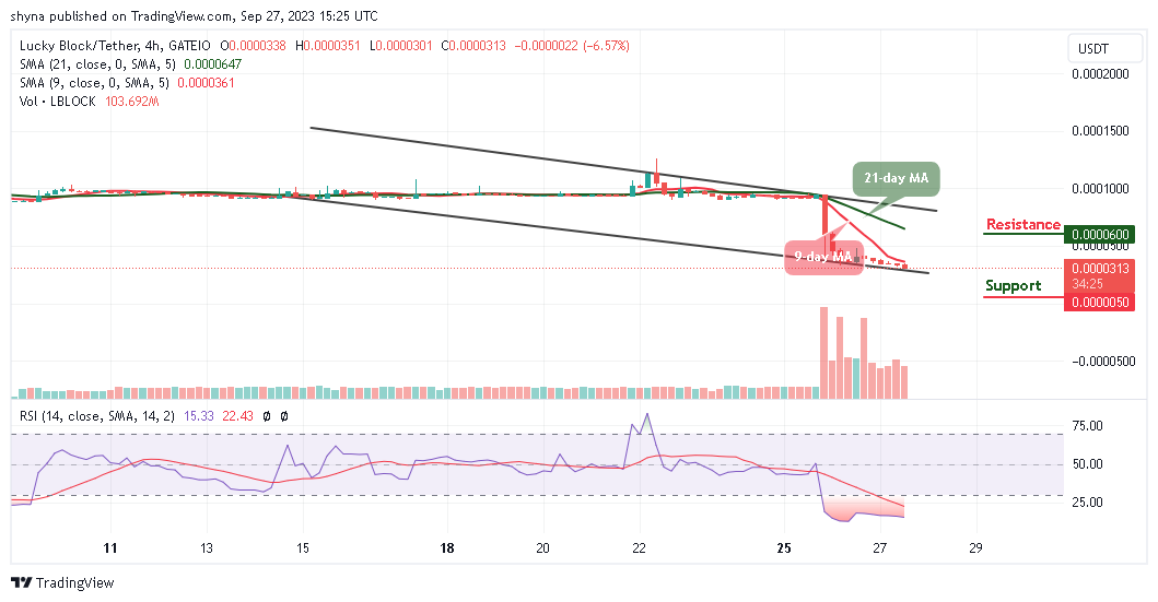 Lucky Block Price Prediction: LBLOCK/USD Awaits Stronger Support for Potential Uptrend