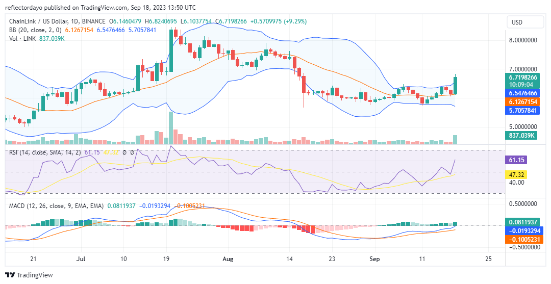 Chainlink (LINK/USD) Demonstrates a Bullish Breakout