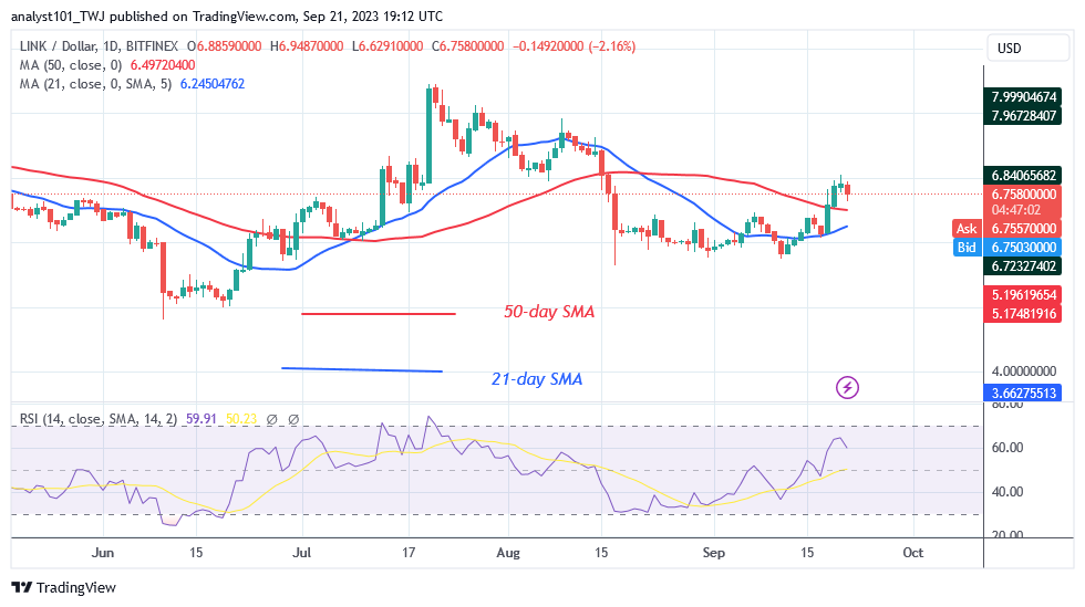  Chainlink's Uptrend Halts as Buyers Challenge the $7.00 High   	
