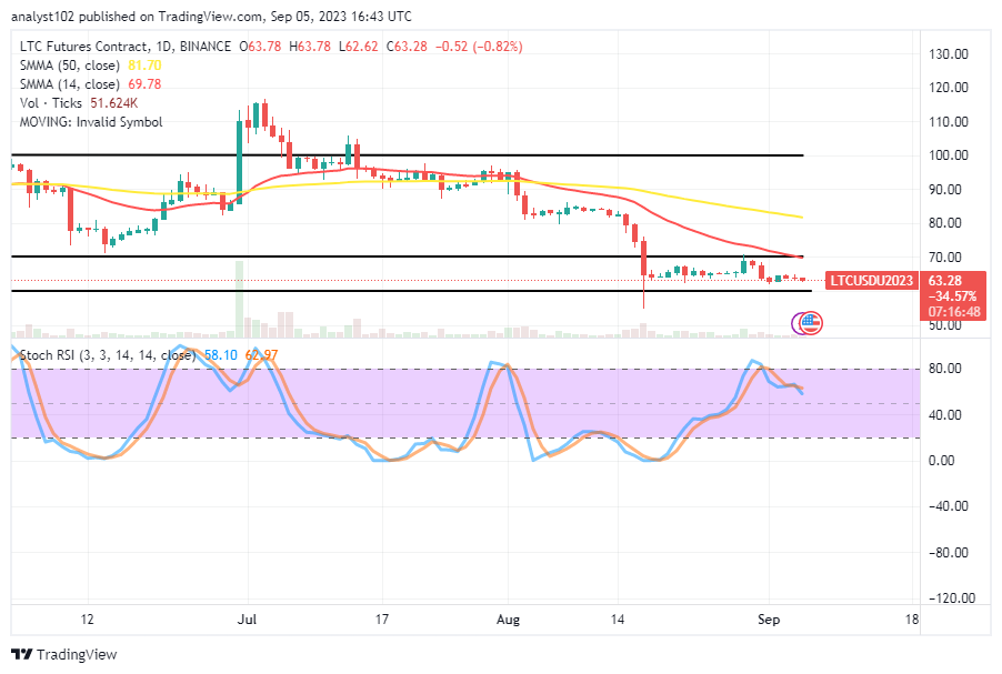 Litecoin (LTC/USD) Price to Hold in Ranges, Keeping $70 and $60