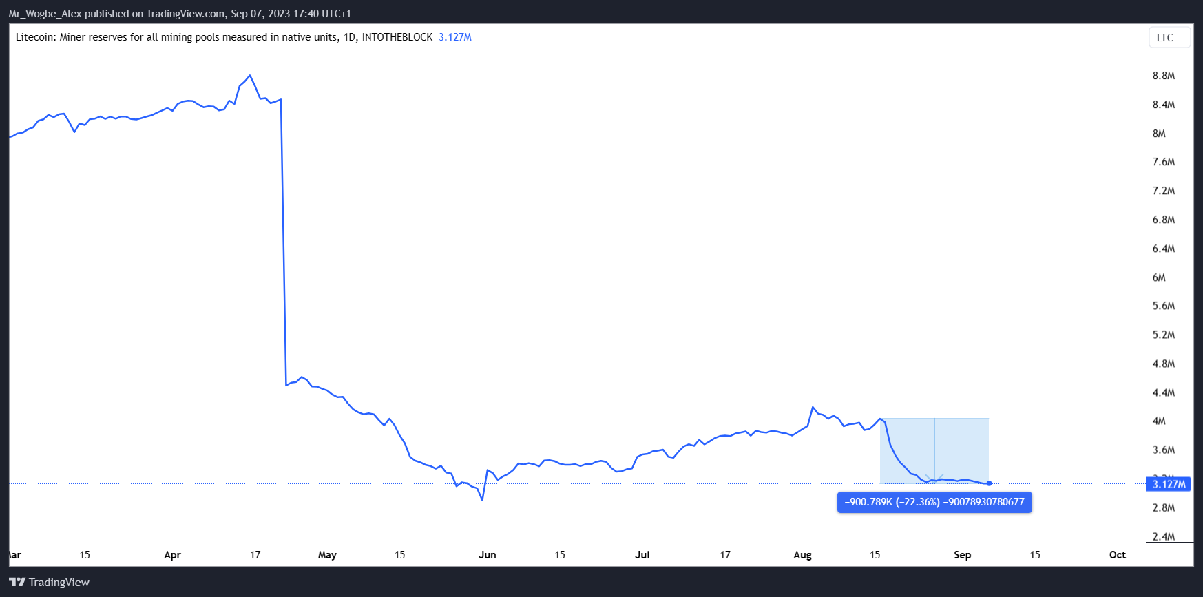 Litecoin miners reserve