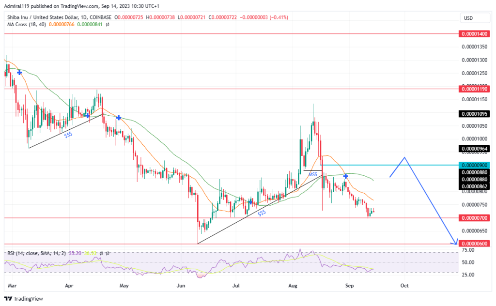 Shiba Inu (SHIBUSD) Faces Upward Pressure As The Price Hits A Two-Month Low