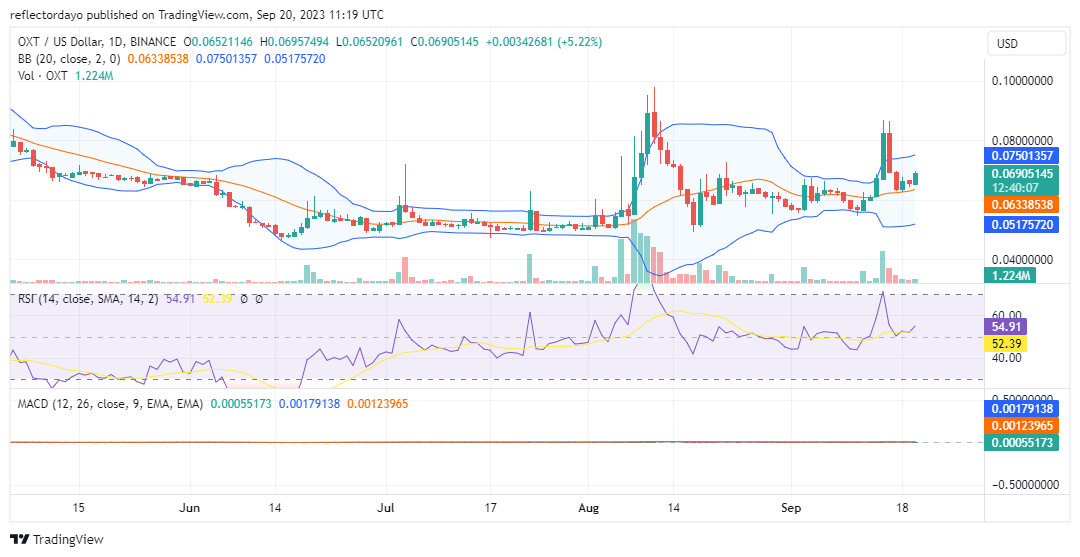 Orchid (OXT/USD) Bulls Salvage the Market at a Higher Support Level