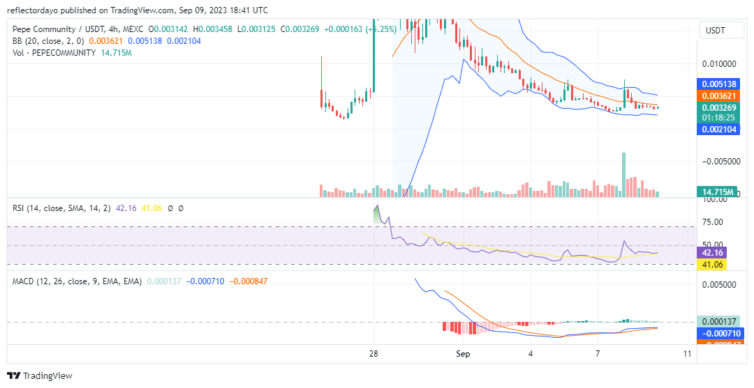 Top Trending Coins for Today, September 10: PEPE, BTC, PNB, PERP, and SHEPE
