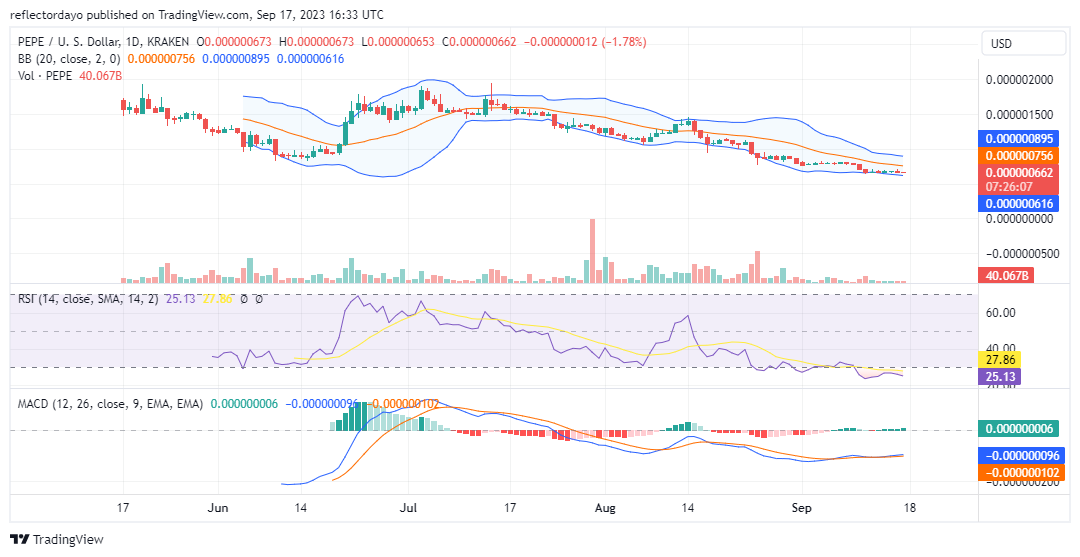 Top Trending Coins for Today, September 17: HIFI, BTC, PEPE, COMP, and SOL