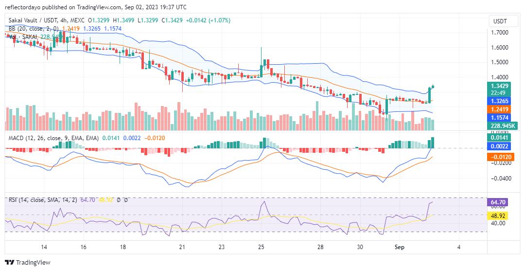 Top Trending Coins for Today, September 3: Cyber, SAKAI, PEPE, NFAI, and BTC