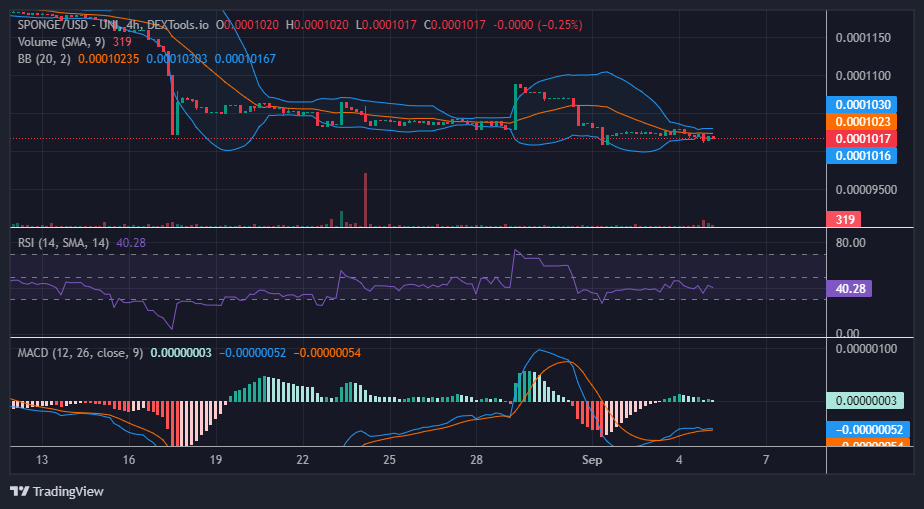 SPONGE/USD ($SPONGE) Still Holds the Possibility for a Bounce at $0.00010