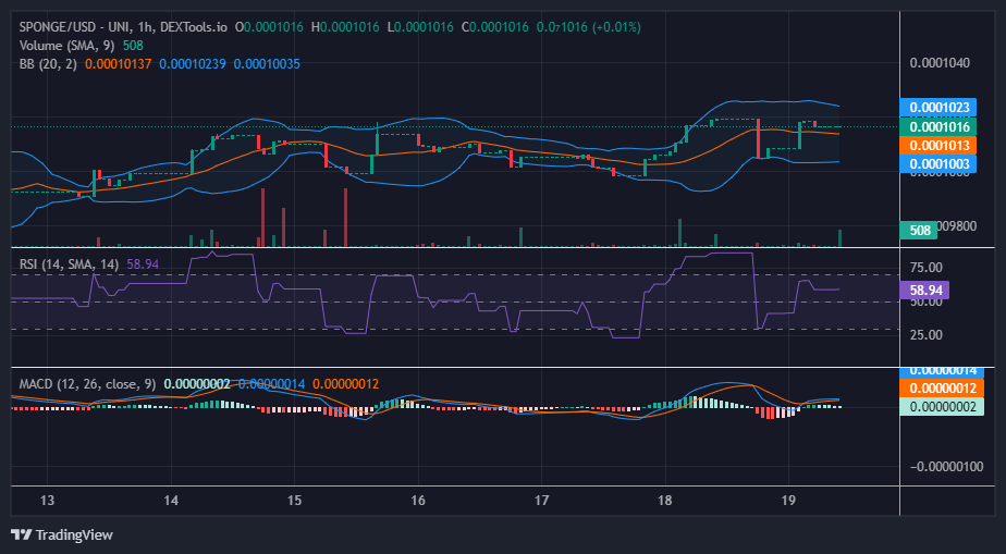 SPONGE/USD ($SPONGE) Claims the $0.0001015 Price Level