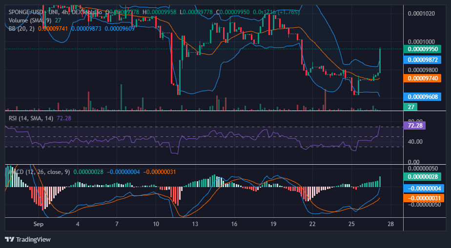 SPONGE/USD ($SPONGE) Price Pumps Significantly from $0.000097