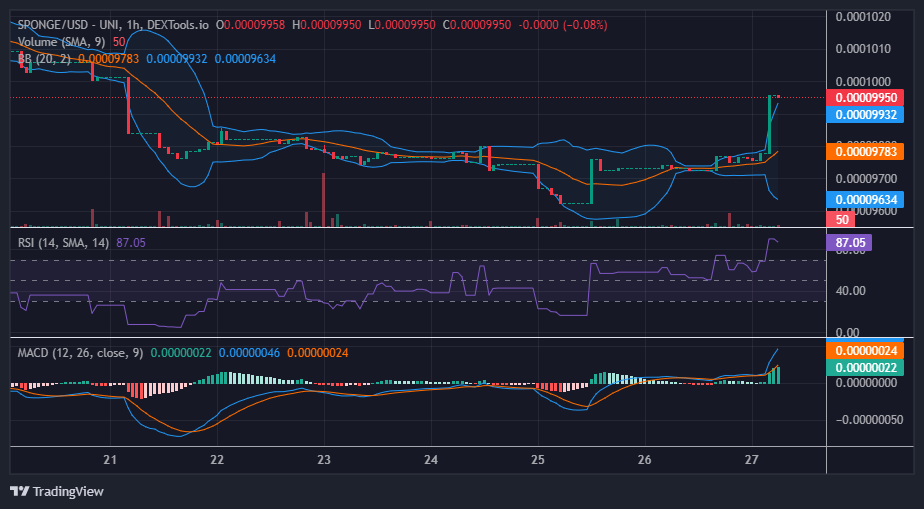 SPONGE/USD ($SPONGE) Price Pumps Significantly from $0.000097