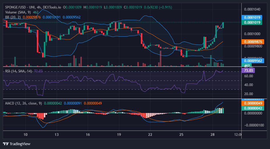 SPONGE/USD ($SPONGE) Price Surpasses the $0.000100 Price Mark