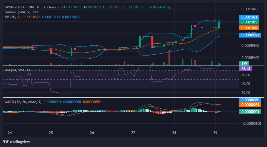 SPONGE/USD ($SPONGE) Price Surpasses the $0.000100 Price Mark