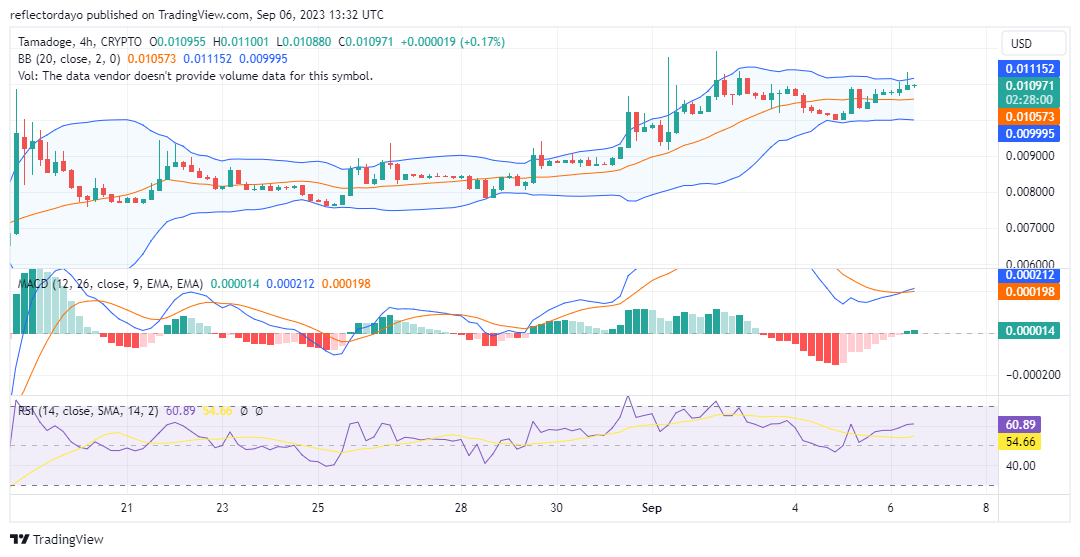 Tamadoge (TAMAUSD) Is Taking Over the $0.01100 Price Level
