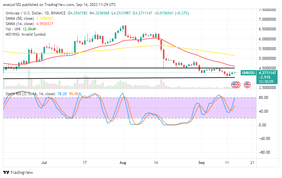 Uniswap (UNI/USD) Trade Extends Low, Moving in Channels