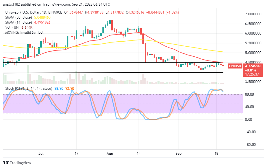 Uniswap (UNI/USD) Price Pushes in Ranges, Featuring Lower Lows