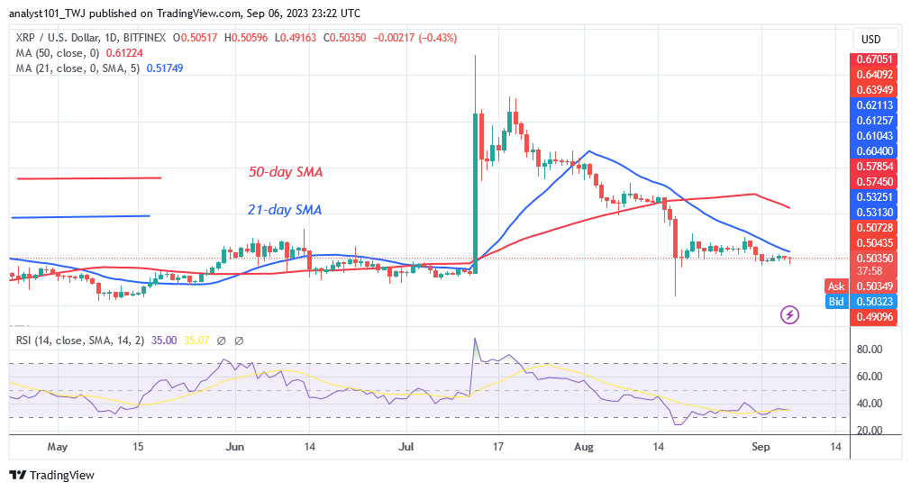 XRP Moves Constantly While Holding Steady Above $0.48