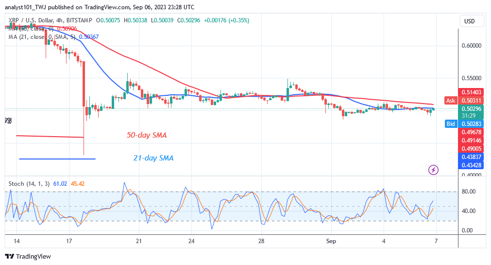 XRP Moves Constantly While Holding Steady Above $0.48
