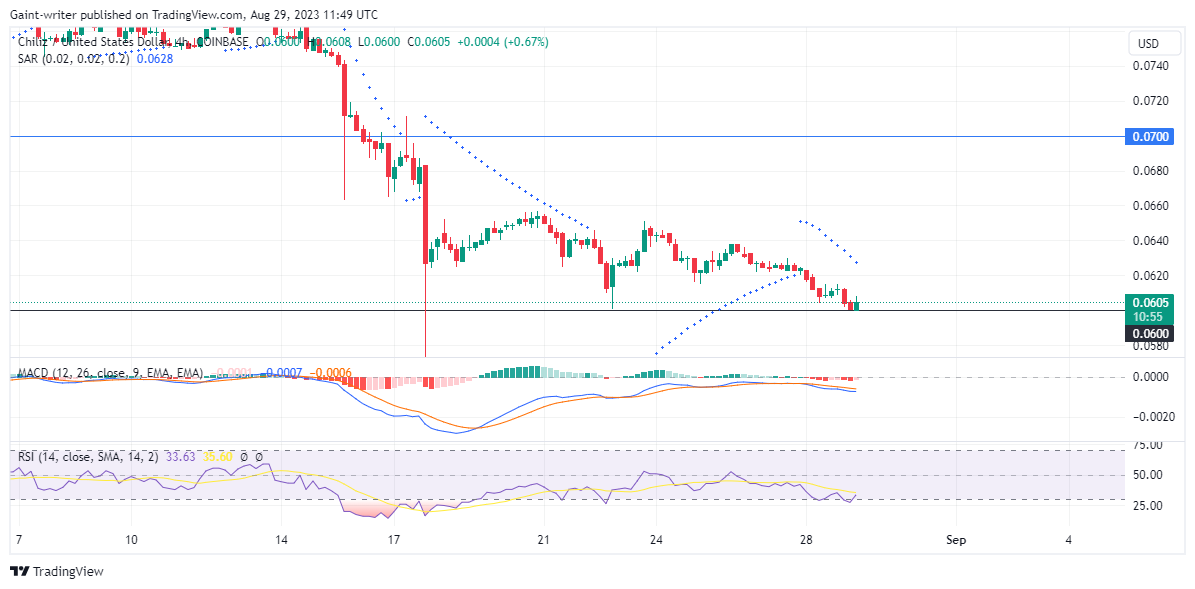 Chiliz (CHZUSD) Could Attract More Sell Sentiment