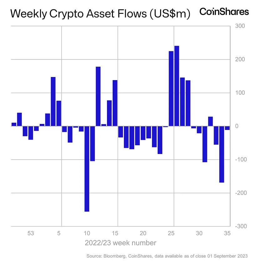 Crypto market inflows chart