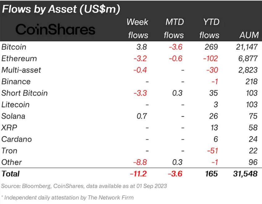 Inflows by assets chart