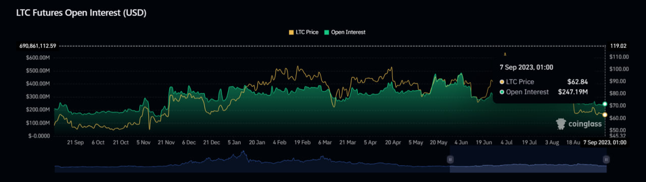 Litecoin open interest chart