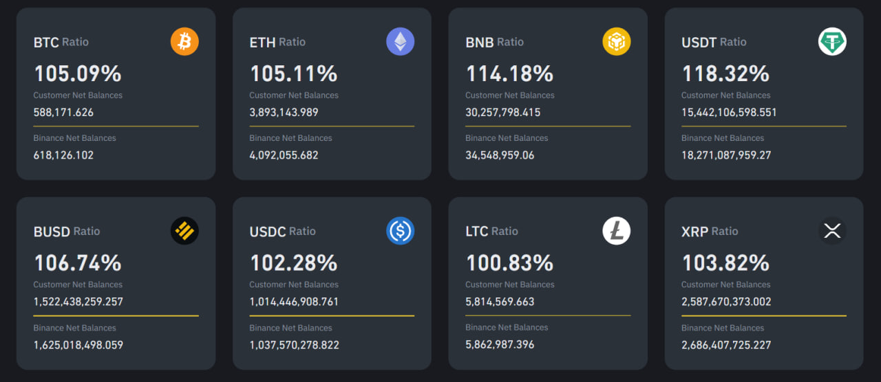 Binance proof of reserve