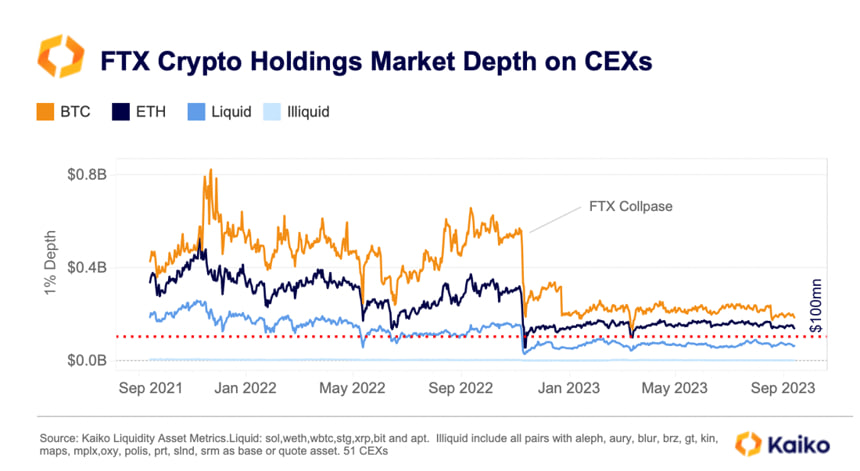 Crypto holdings since FTX collapse