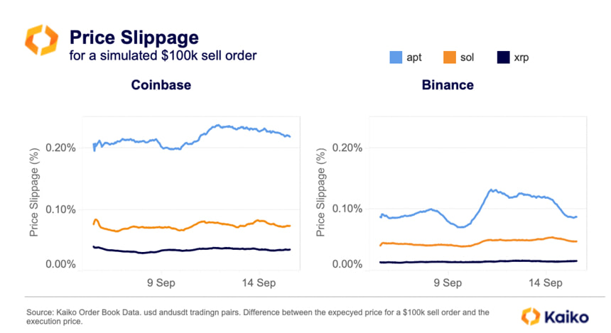 Kaiko report showing price slippage on Binance and Coinbase