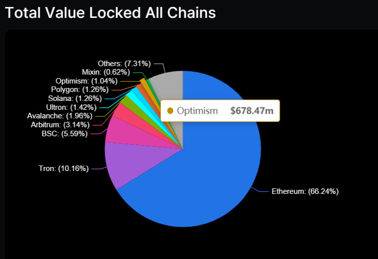 DeFi TVL in Optimism