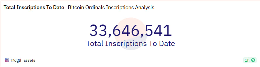 Bitcoin ordinals inscriptions till date