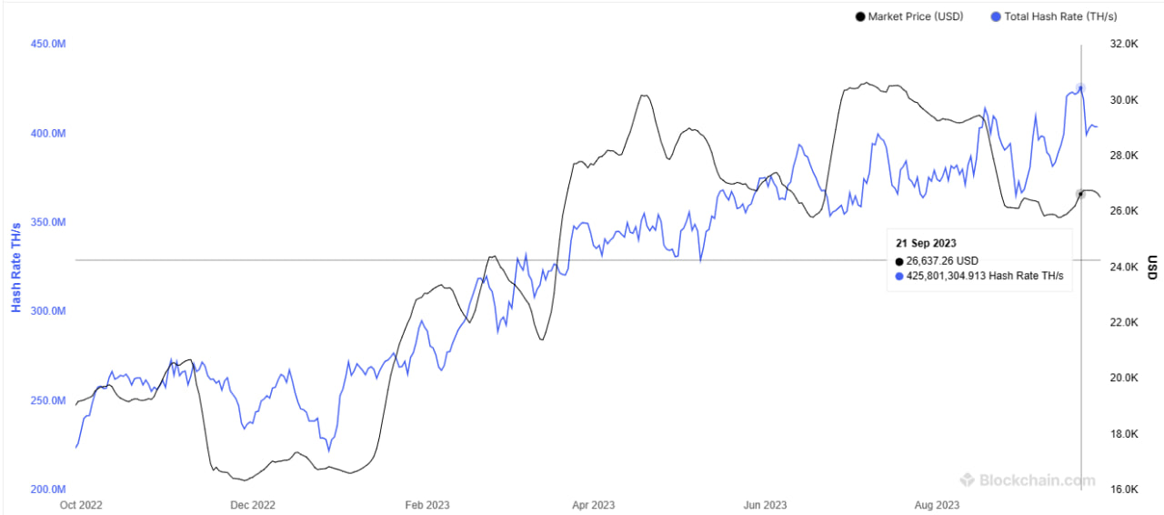 Bitcoin Hash Rate chart