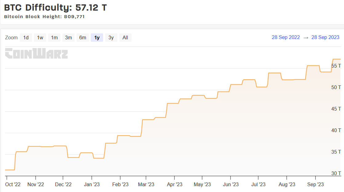 Bitcoin difficulty chart