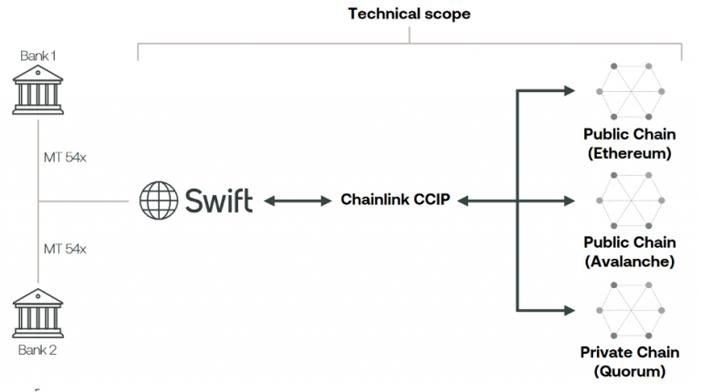 With the Help of Chainlink, Swift Will Soon Include Cryptocurrency Services  