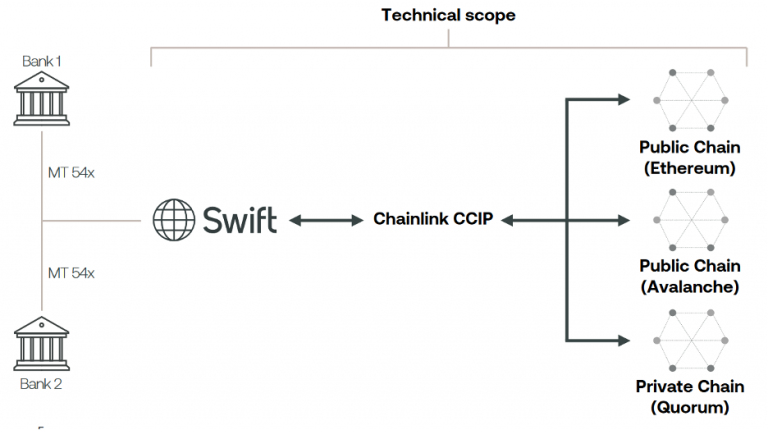 With the Help of Chainlink, Swift Will Soon Include Cryptocurrency Services