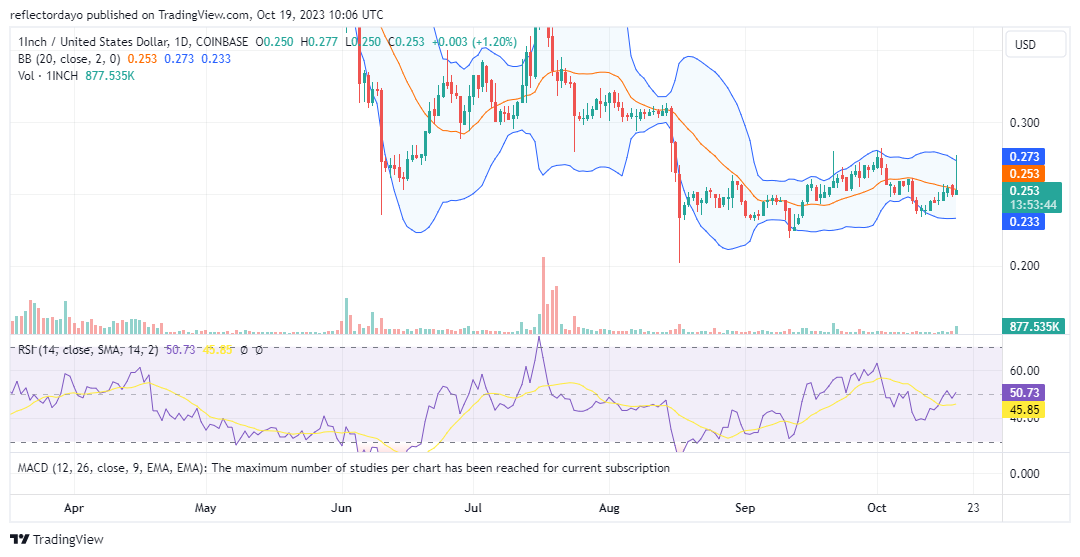 The 1INCH Market (1INCH/USD) Established Strong Support Above $0.250 Price Level