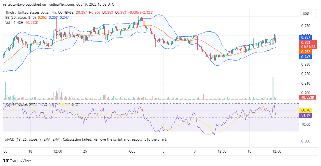 The 1INCH Market (1INCH/USD) Established Strong Support Above $0.250 Price Level