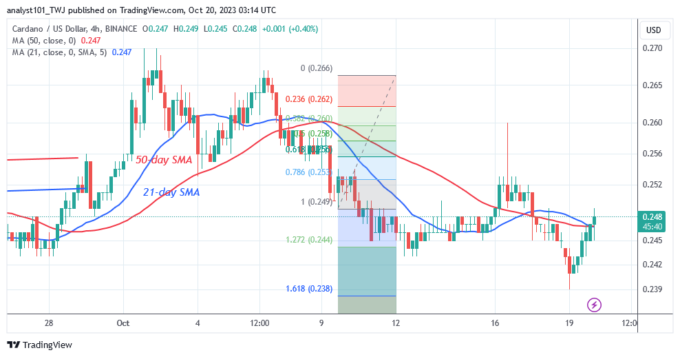 Cardano Drops as It Faces a Price Cap of $0.25