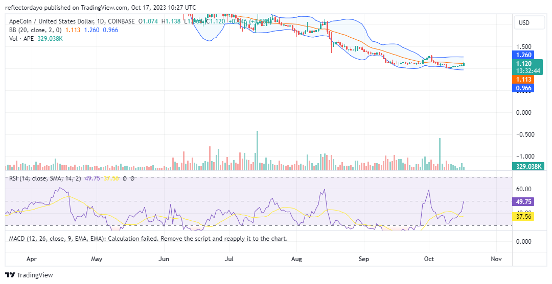 Apecoin (APE/USD) Bear Market Decelerates as Traders Initiate Accumulation Amid Price Decline